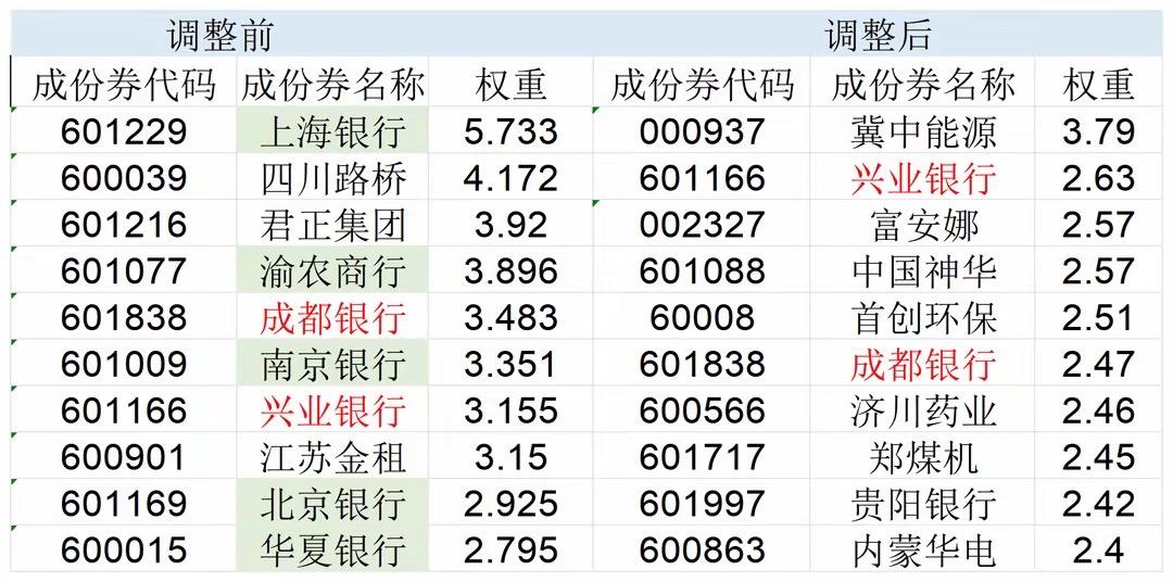 5月13日，中证智选高股息策略指数（932305.CSI）公布了定期调整结果：将