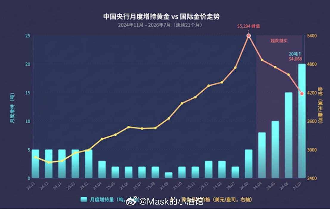 贵金属与黄金之前黄金大跌的时候，我们曾发文表示看好黄金：「6.27-黄金真的大势