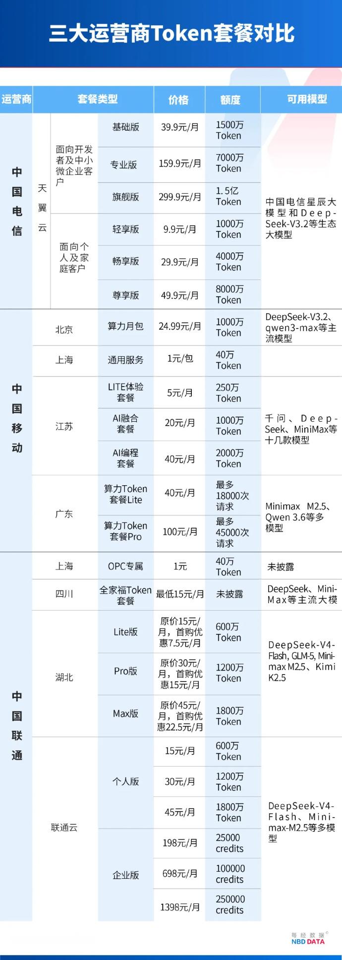 三大运营商开始卖token了这个价格让我想到了一个月流量30MB的年代也许再过十