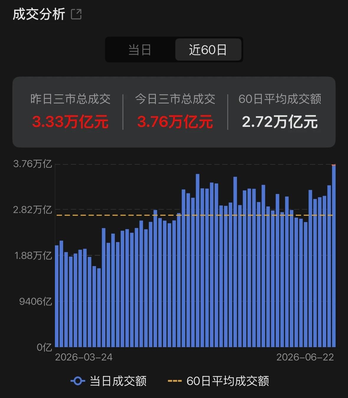 3.74万亿，
这历史成交第二天量可太惊人了！

在经济弱、资产荒的大环境下，宏