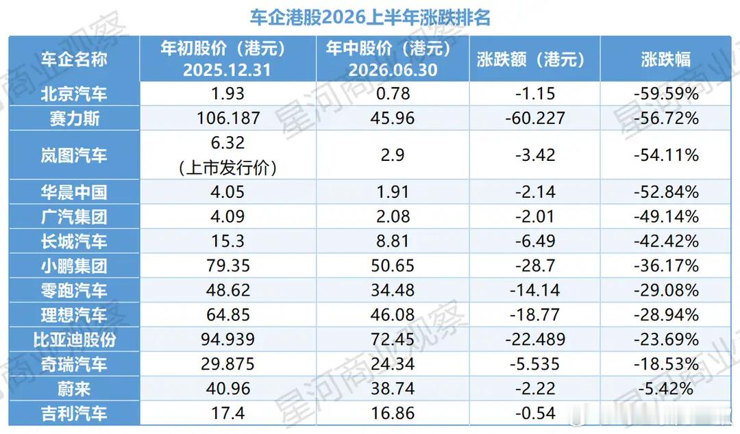 从这个跌幅榜看，港股也还是看基本面的。下半年应该继续分化，相信有些不会再跌了。有