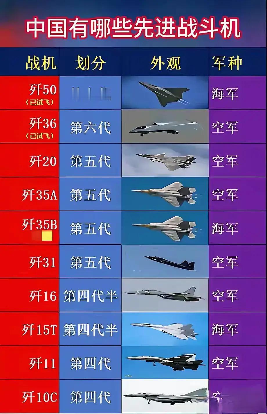 我国航空工业实现了从四代机
到六代机的跨越式发展。

四代机以歼-10、歼-11