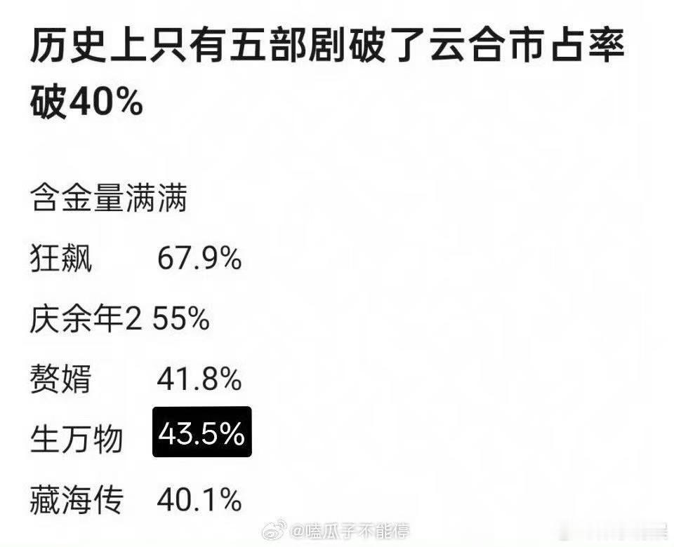 历史上五部云合破40%的剧五部剧云合破40%五部剧云合破40%，哇塞哇塞，[爱你