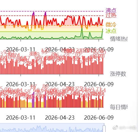 A股行情 一、周五表现今天半导体、AI硬件这些科技方向整体都是跌的，涨的最好的是