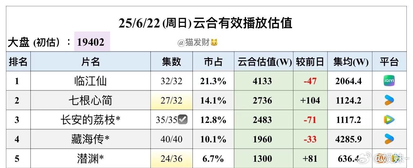 感觉现在的剧都播得好快，没上来几天就完结了，藏海传 要是有50天热播期，均集50