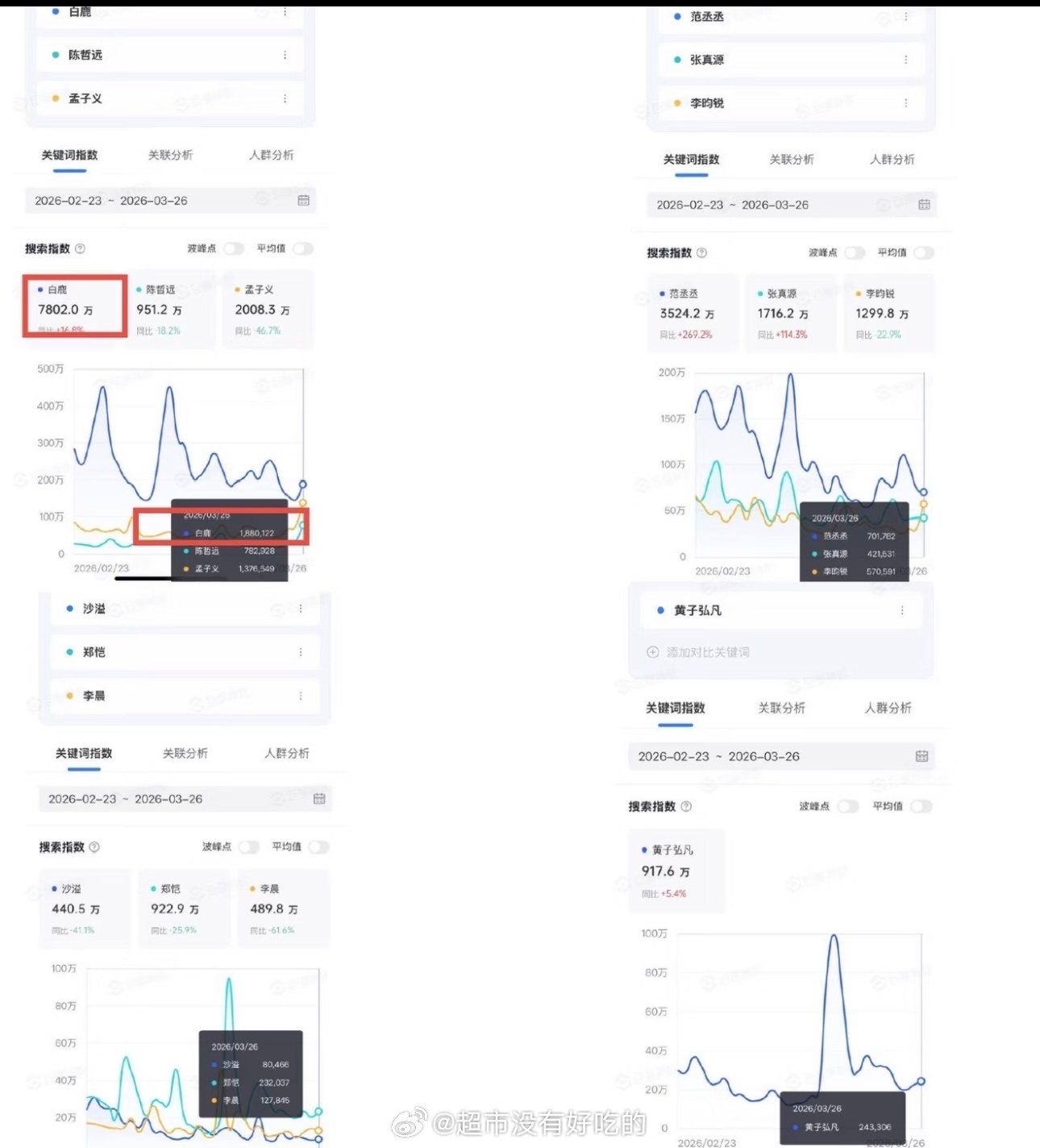 白鹿昨日百指抖指断层第一昨日跑男首轮录制，白鹿拿下大断层第一白鹿流量实🔥白鹿白