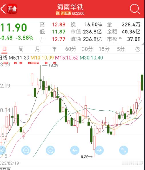 $海南华铁 sh603300$ 老铁继续走弱，看起来像双头。 ​​​