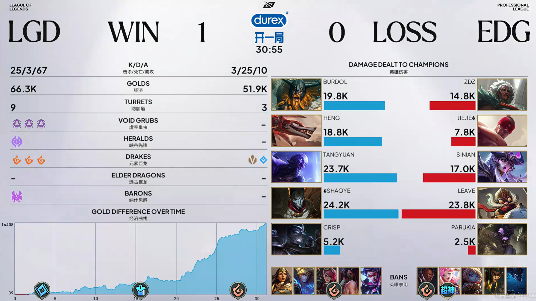 【2026LPL第三赛段 EDG 0-1 LGD】LGD先下一城EDG对战LGD