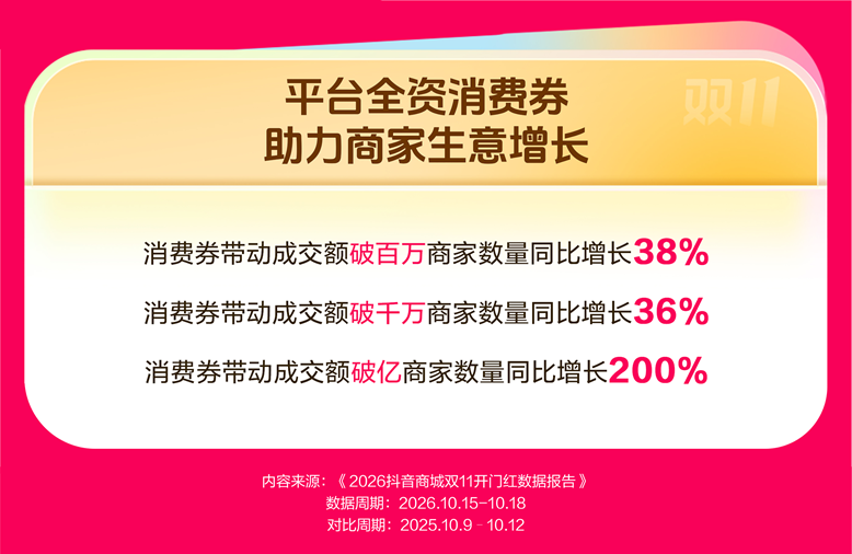 抖音电商公布双11开门红数据：消费券带动成交额破亿商家数涨2倍