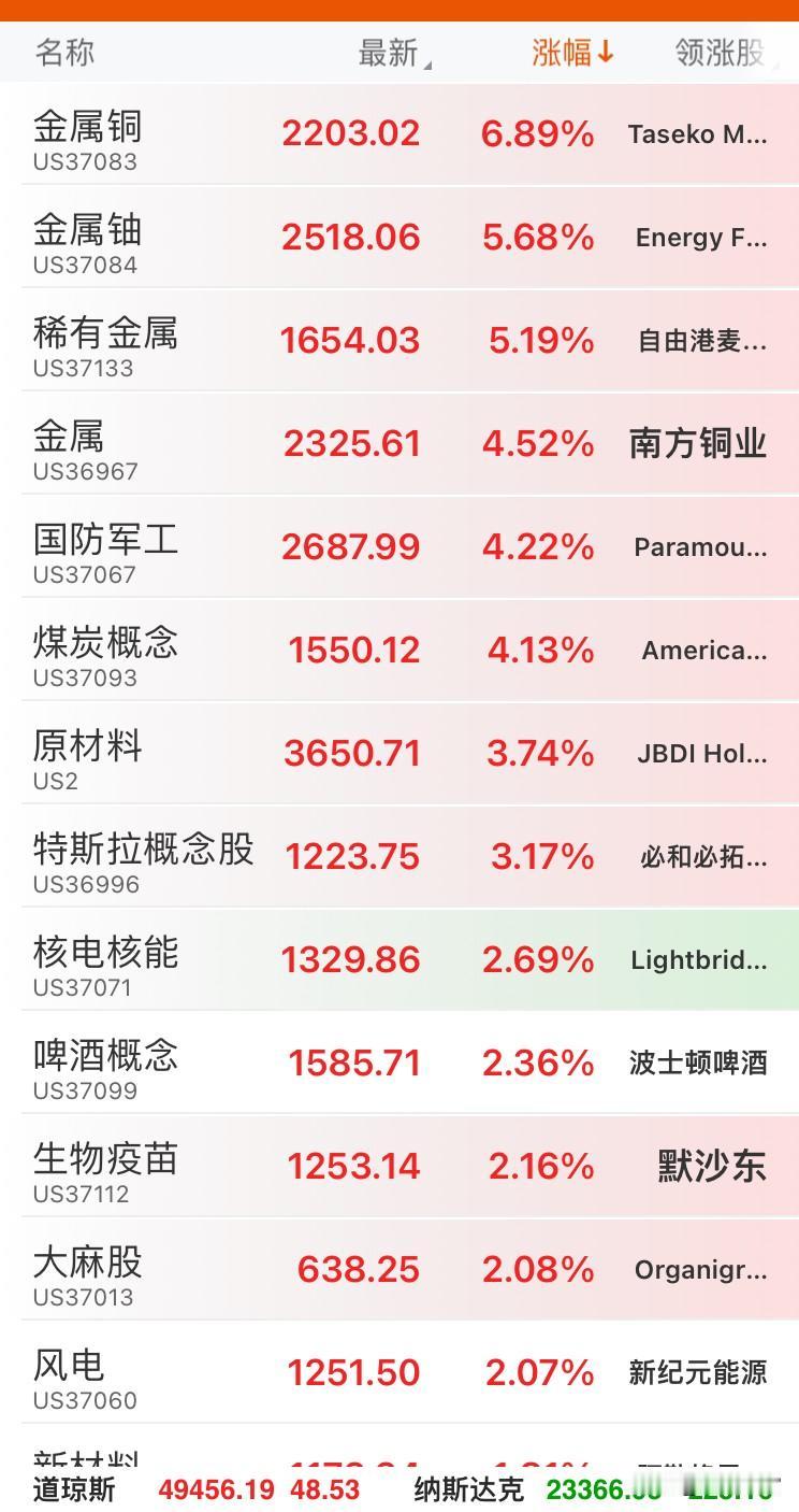 美市开盘
         开盘40分钟数据。
美股：道指微涨0.08%，纳指跌