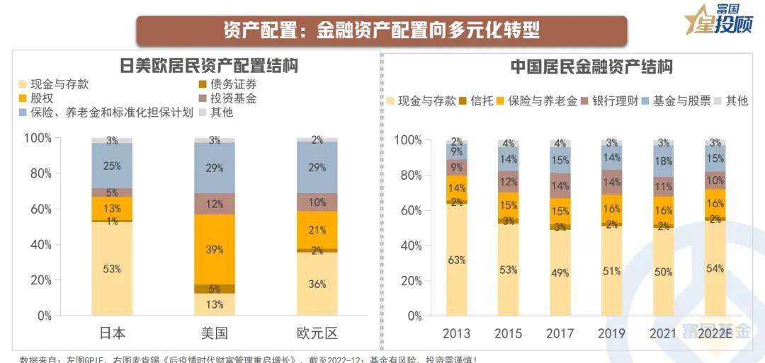 #基金投顾# 【星动1h】存款利率“1%”时代，如何做资产配置？(八）

资产配