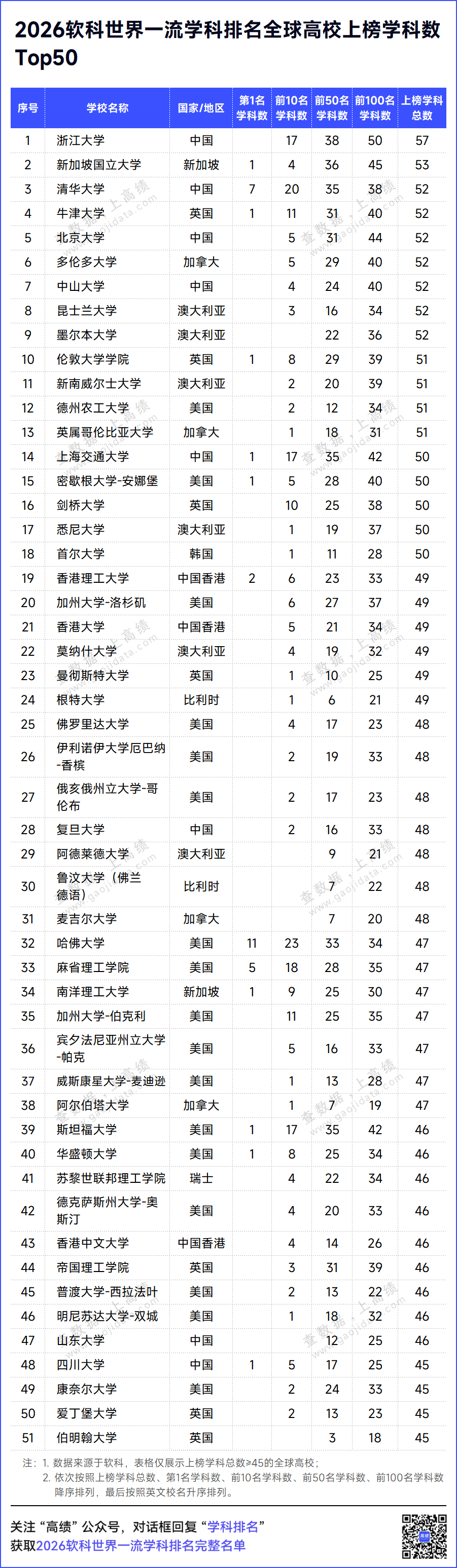 2026年9月15日，高等教育评价专业机构软科正式发布2026“软科世界一流学科
