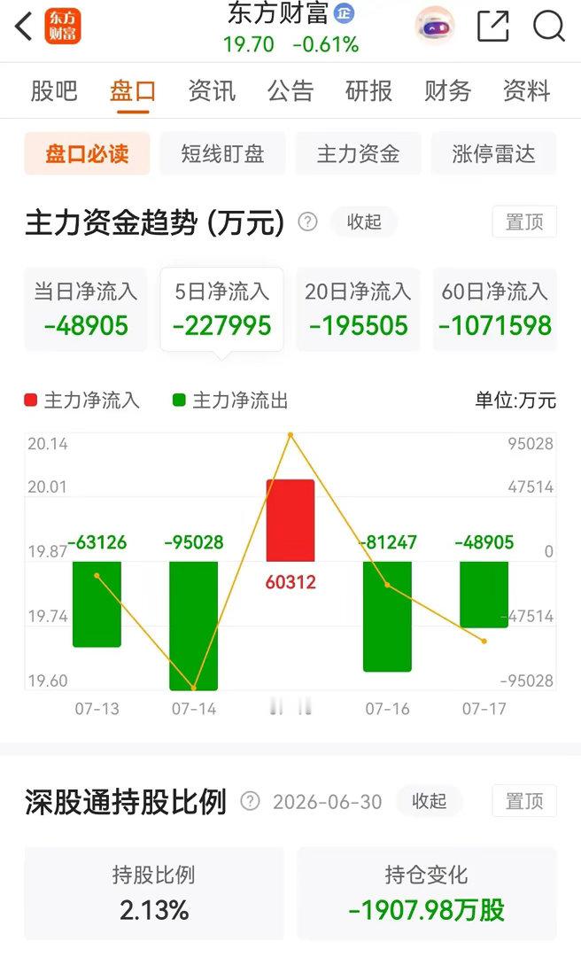 券茅东方财富周五低开后冲高回落，留下长长的上影线，当天被主力资金大幅净卖出，本周