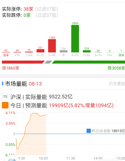 流动性还是跟得上，但赚钱效应还是靠头铁躺抱团。 ​​​