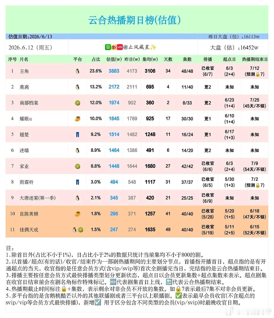 止风26年  6.12云合估值：南部档案次日1974万，翻2倍出头差些意思。 