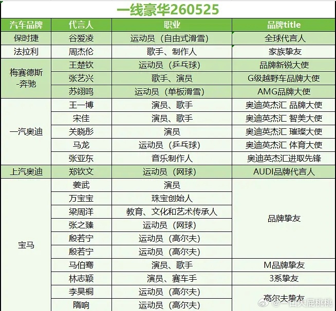 汽车代言汇总~今年新增了不少车代，从一二线到国产品牌都有合作艺人 