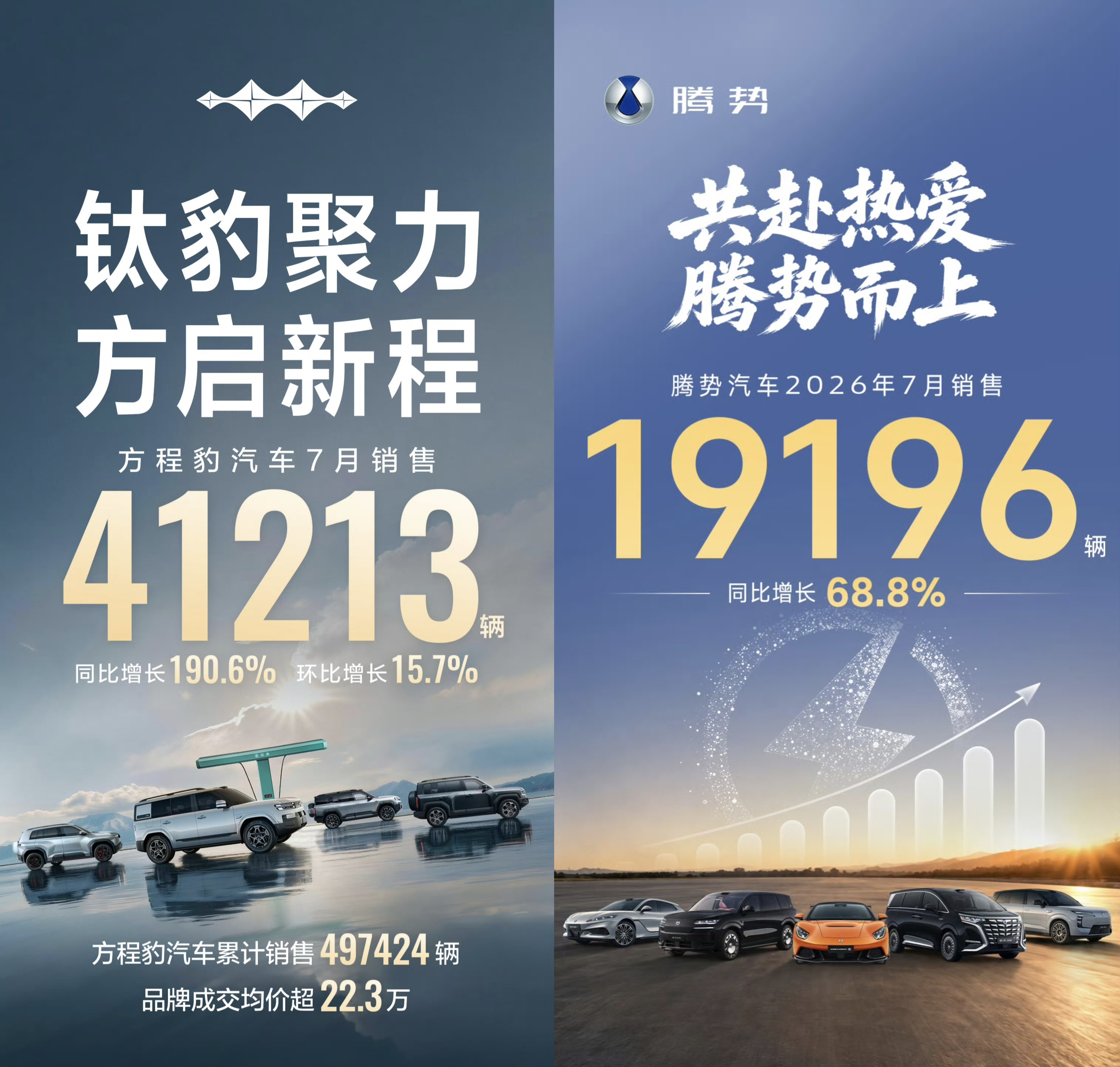 不得不说方程豹和腾势在高端市场的成绩越来越好了啊，前者 7 月的单月销量超 4.
