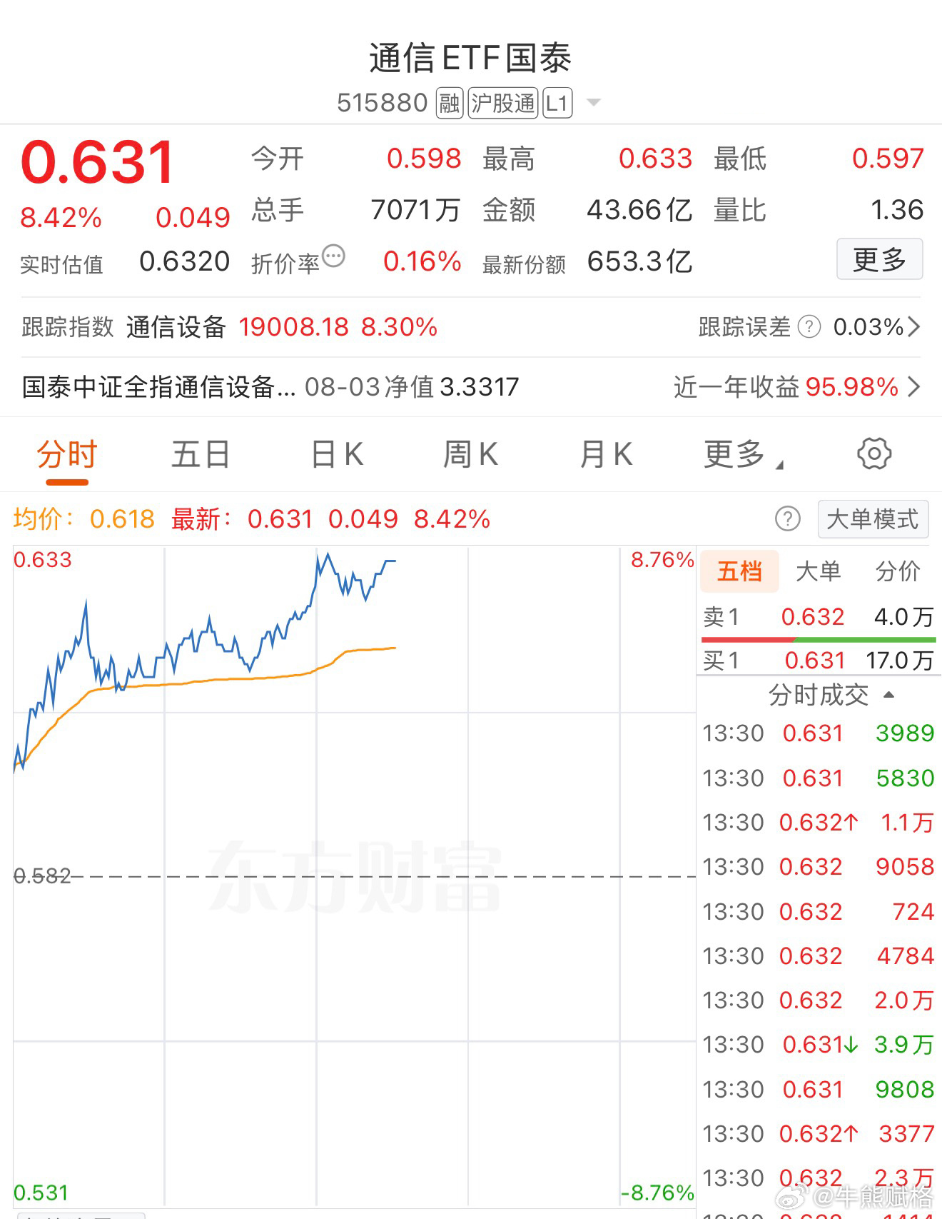 通信从昨天的低开到现在拉升超过10%基金创业板a股