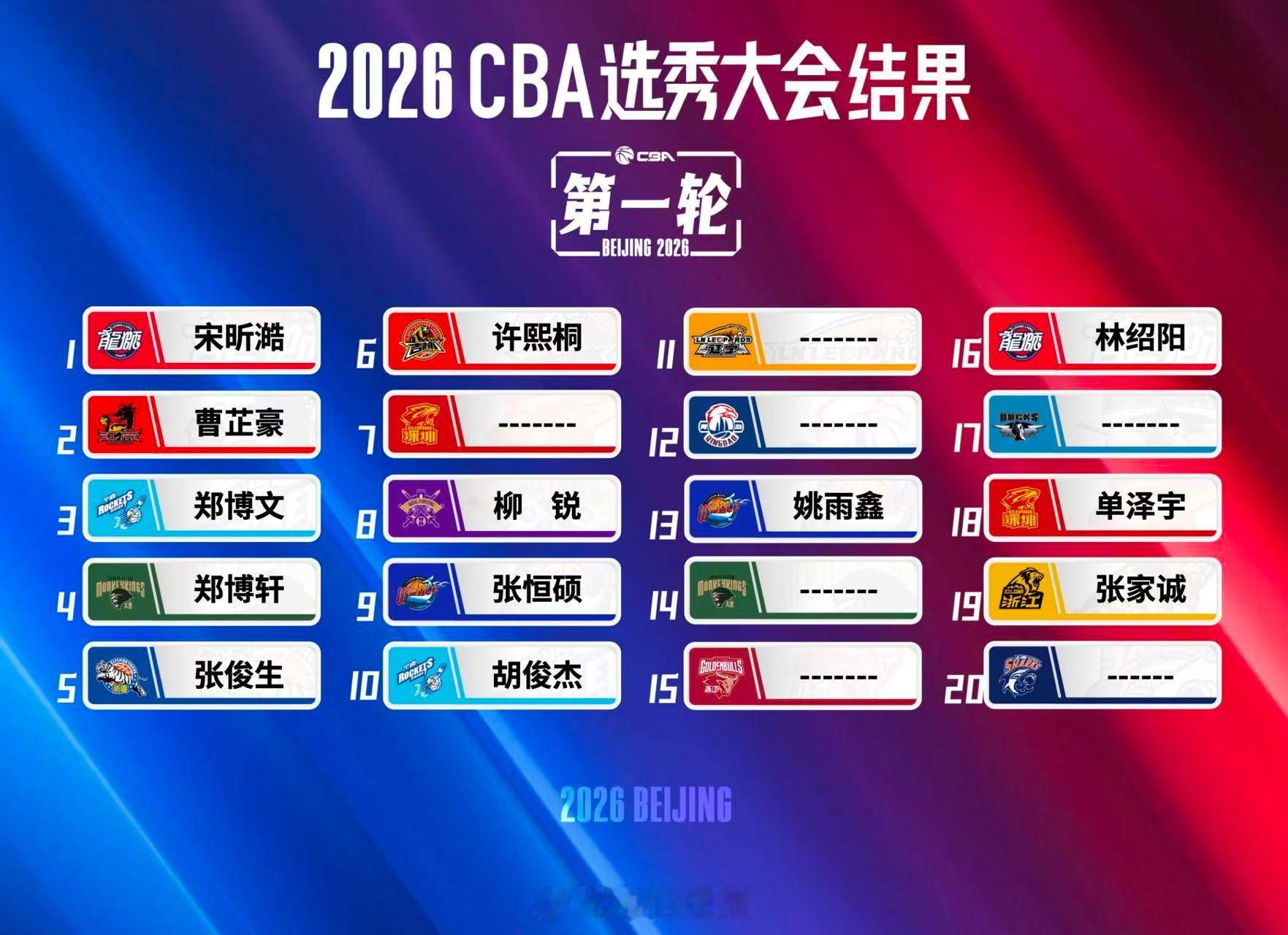 被选中球员数量，还有到场球员数量……实在尴尬。为啥CBA选秀大会不吃香了？cba