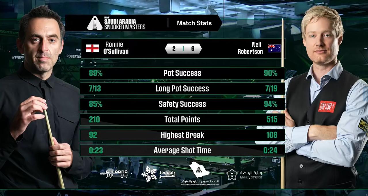 在2025年沙特阿拉伯斯诺克大师赛决赛第一阶段，“澳洲火炮”尼尔·罗伯逊打出单杆