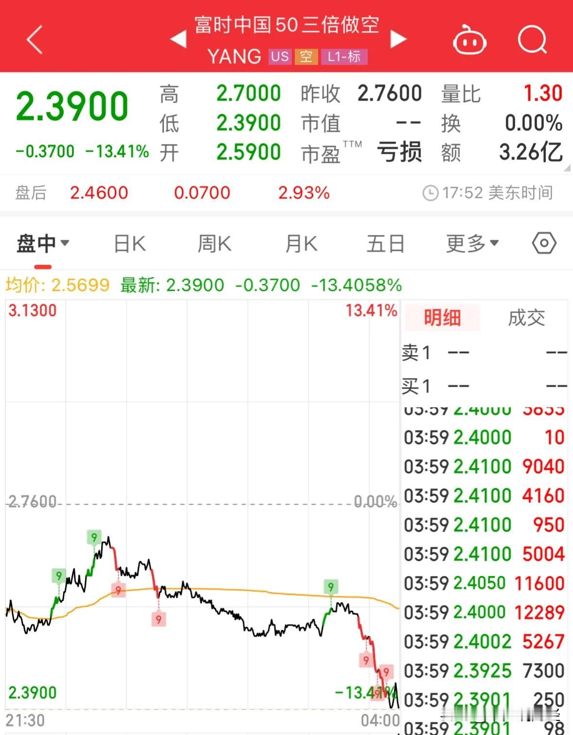 重大利好三倍做空A股的人昨晚暴跌13.41%，今天散户拉爆A股空头：2024年1