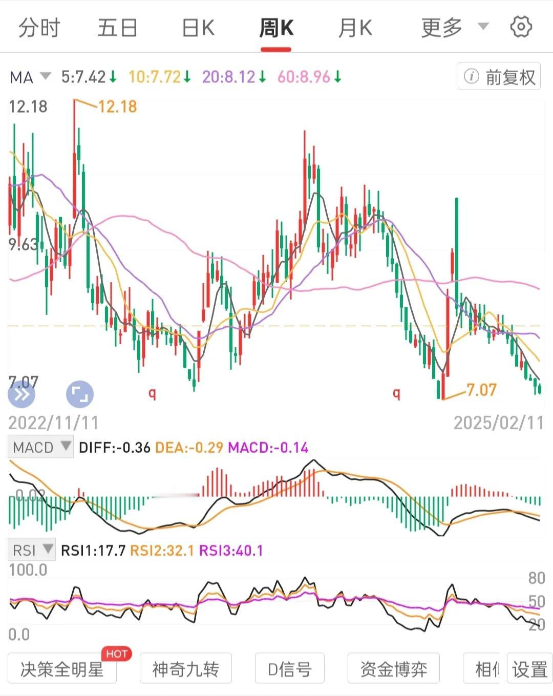 专注手中持有标的(股权+ETF)，轮动攒股权。识别月线级别拐点后锅底区间买入区间