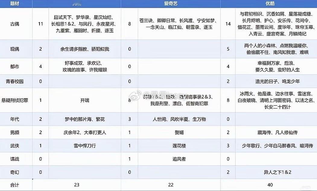 庆贺登顶！恭喜存子，恭喜整部剧全员！实现台网双爆封神！对比各平台破万剧集榜单，本