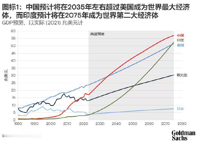 高盛发布最新预测：2075年全球前15大经济体：
东大：57万亿美元（预计203