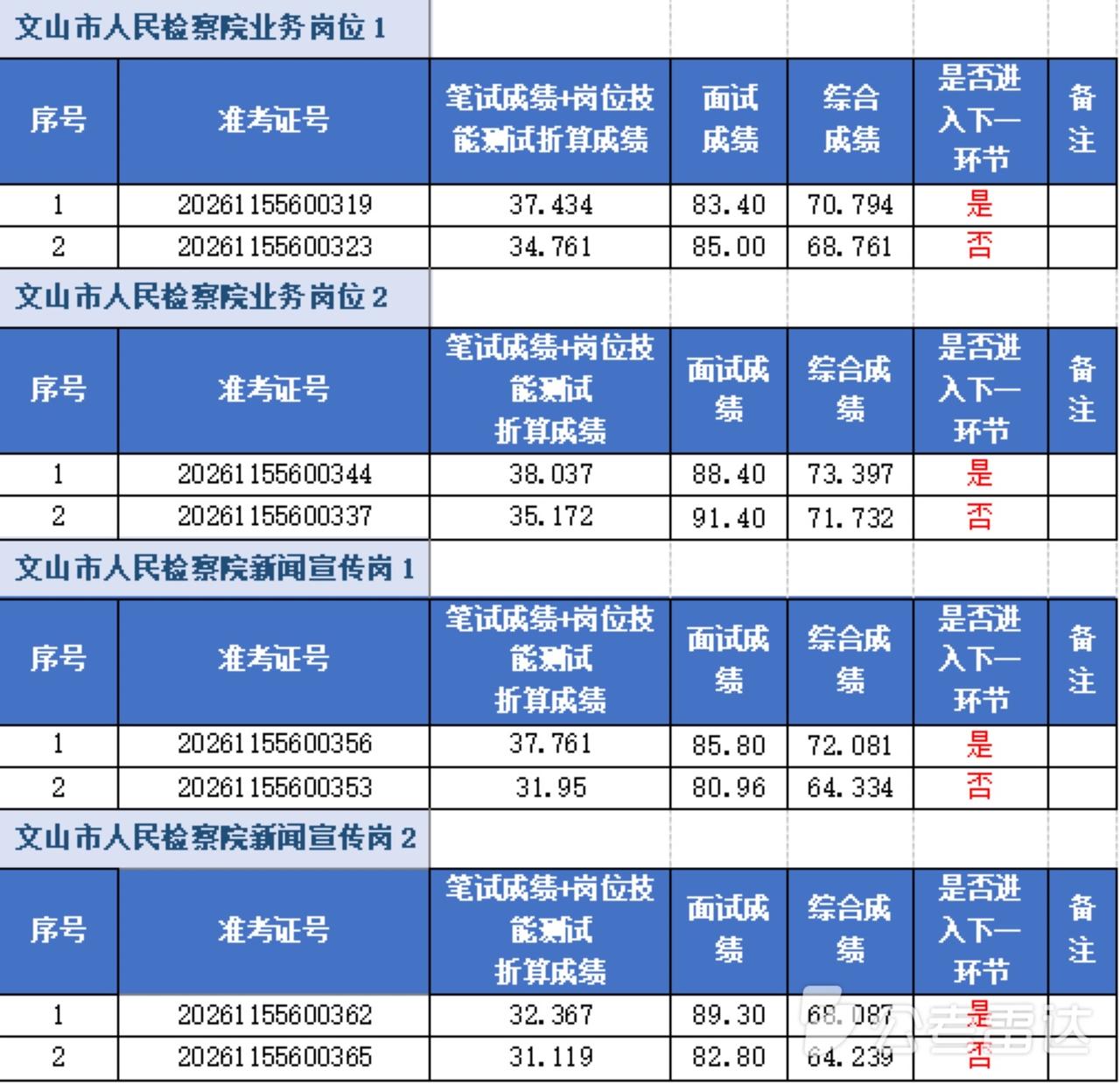【云南文山】文山市人民检察院2026年公开招聘聘用制书记员综合成绩公告发布！
文