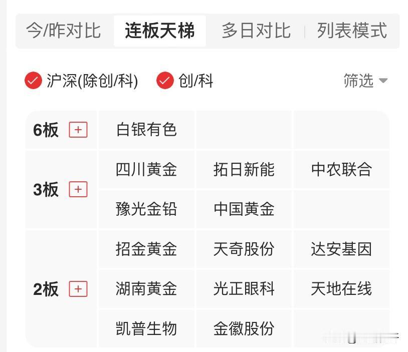 今天盘面最聚焦的就是黄金白银，白银LOF都停了，黄金白银还涨这么封，压住了活跃资