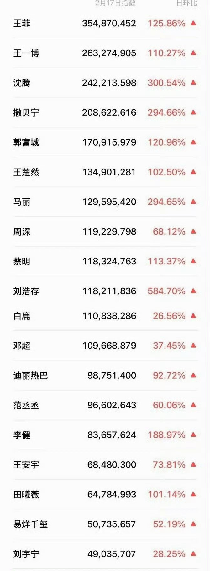 王楚然春晚次日微指破亿