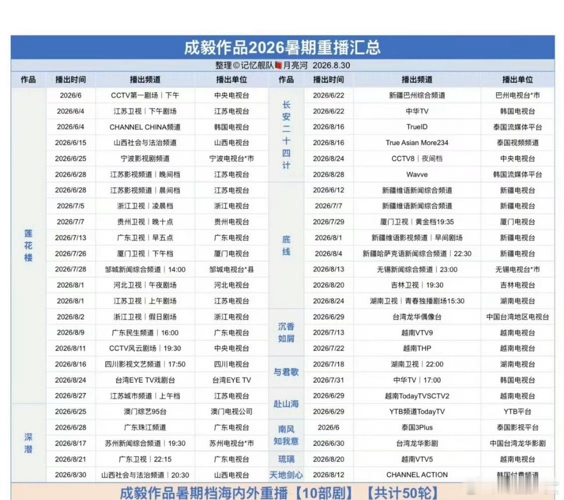 成毅2026暑期档重播汇总成毅暑期档十部剧重播累计50轮50轮重播是观众最好的认
