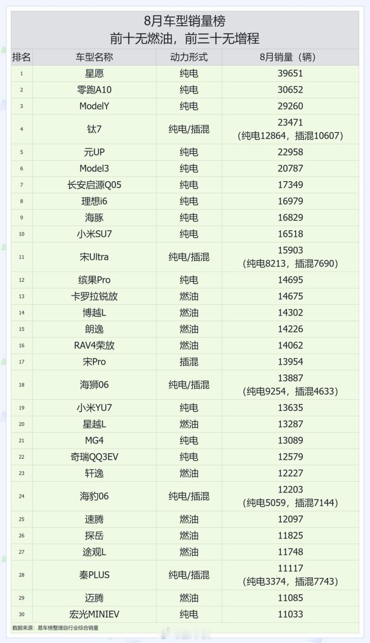 8月份新车销量榜单都看了吧，前十名里居然没有一台是燃油车，实在太夸张了！在乘联会