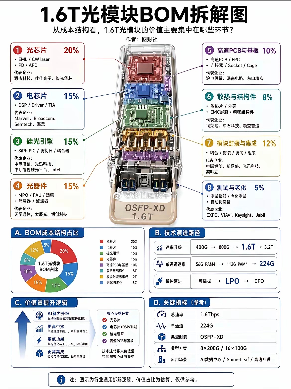 1.6T光模块成本拆分全景图 
