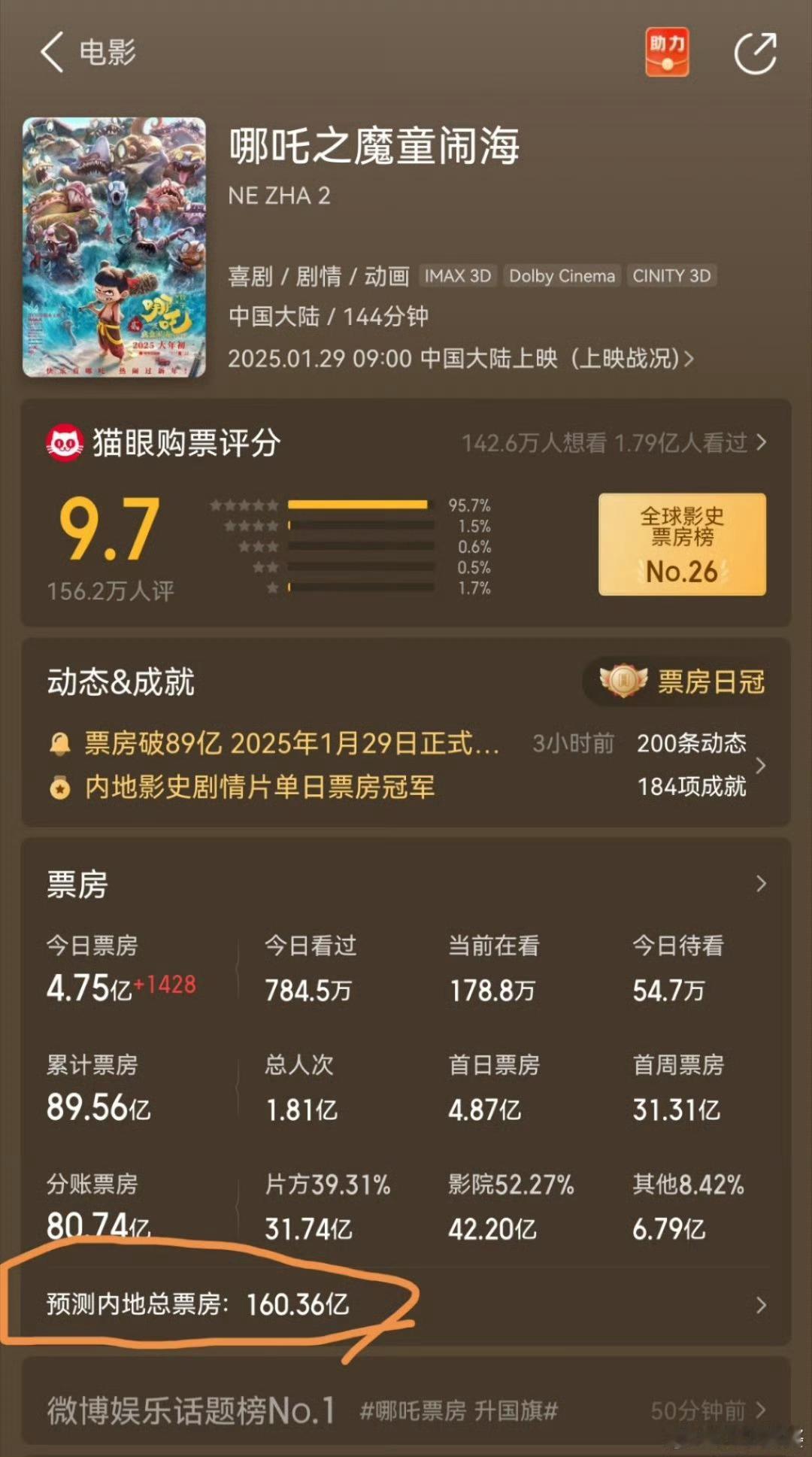 哪吒2票房已破91亿 猫眼预测哪吒2的票房将超过160亿，这个成绩将会把哪吒2送