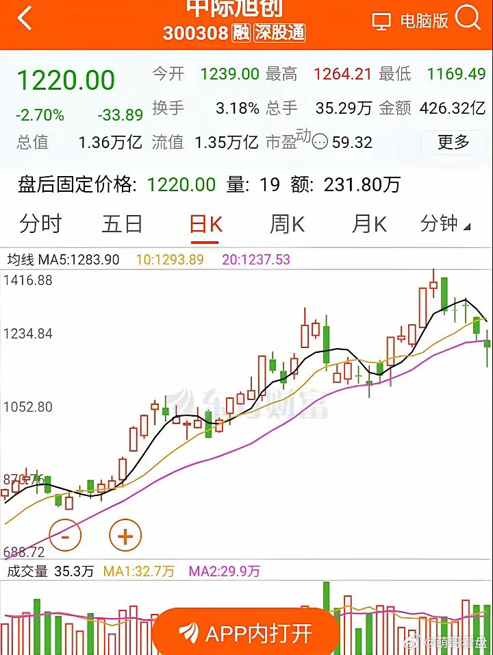 “易中天”是否还能扭转乾坤？新易盛收盘下跌1.60%，股价盘中跌破了20日均线后