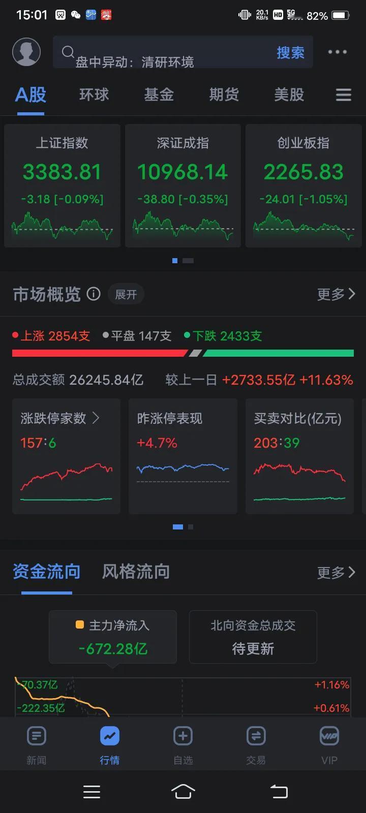 11月6日A股收盘，本来今天A股还应该大涨的，主力拚命拉，可是汇率拚命拖后腿，没