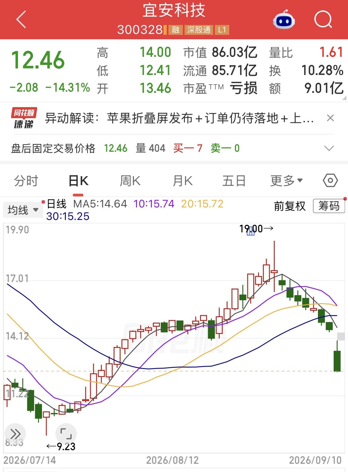 苹果折叠屏刚发布，A股概念股却大跌？真相太扎心！

苹果首款折叠屏手机iPhon