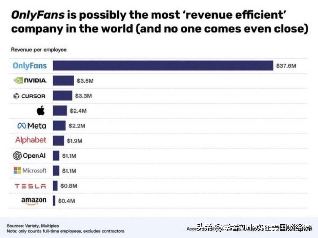 谁是世界上最会赚钱的公司？
不是英伟达。

是一家叫OnlyFans的网站。
论