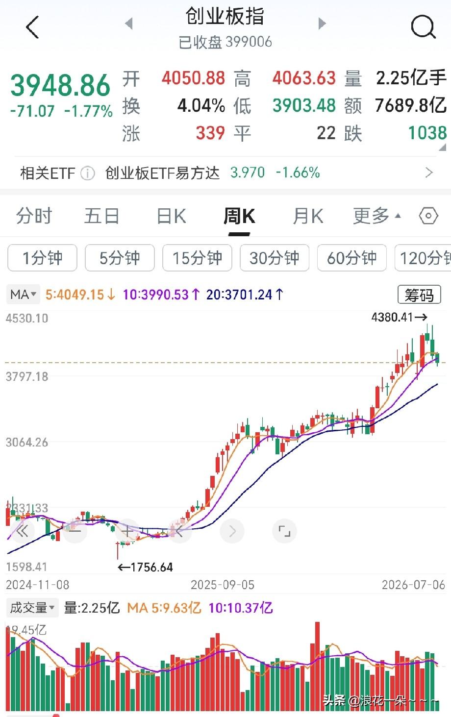 回头看看，
A股今天走的真是套人行情啊。
可以说和上周五走势大差不差，上周五是来