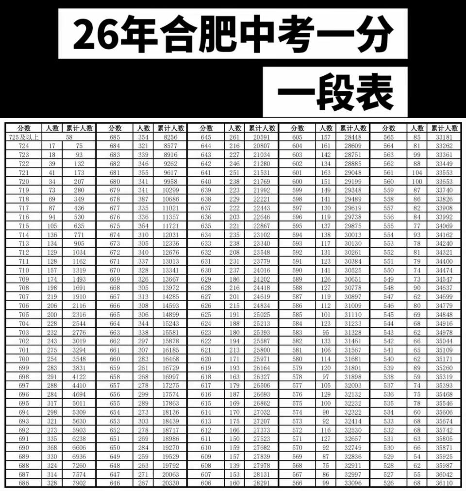 熬过日夜焦灼的等待，合肥2026年中考学子与家长，终于盼来了成绩与一分一段表。连