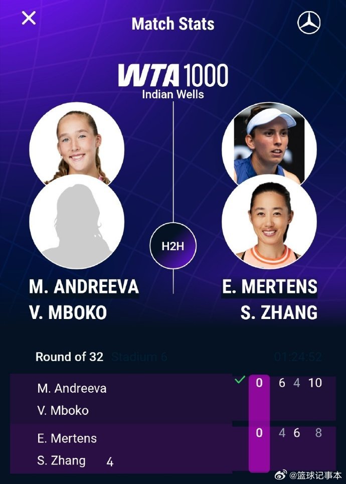 张帅组合止步双打首轮WTA1000印第安维尔斯站双打首轮，张帅/梅尔滕斯4-6、
