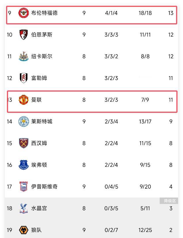 1-1，4-3英超惊天大反转！2场绝平1场绝杀！曼联命不由己渐行渐远
英超第9轮