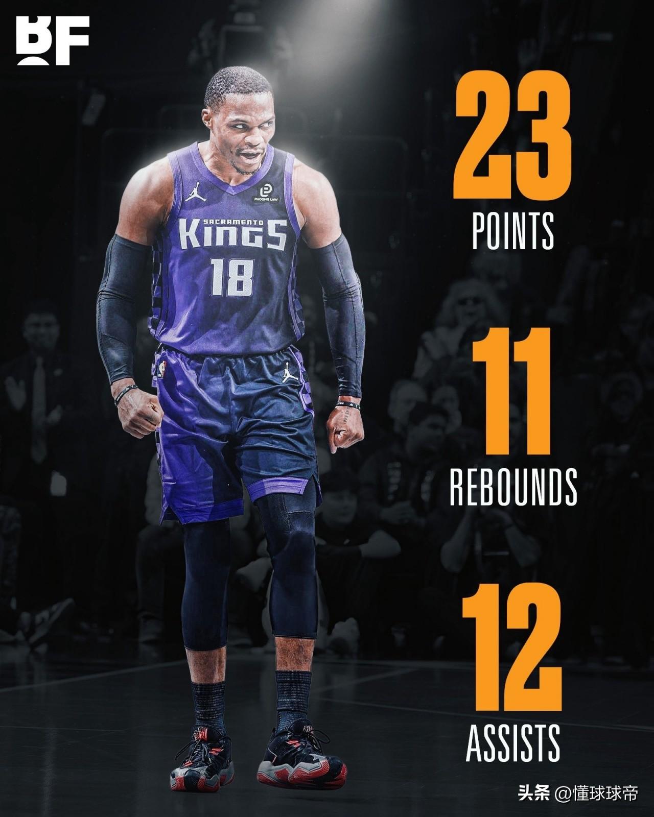 威震天老了依旧是威震天，威少爆砍生涯第208次三双!

在今天国王与公牛的比赛中