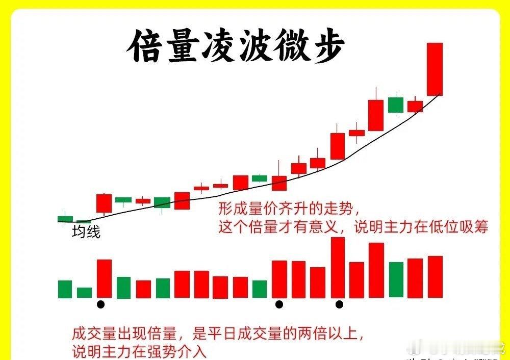 注意了！怎么才能发现主力已经控盘呢？除了在筹码分布里发现以为，还能在K线的走势里