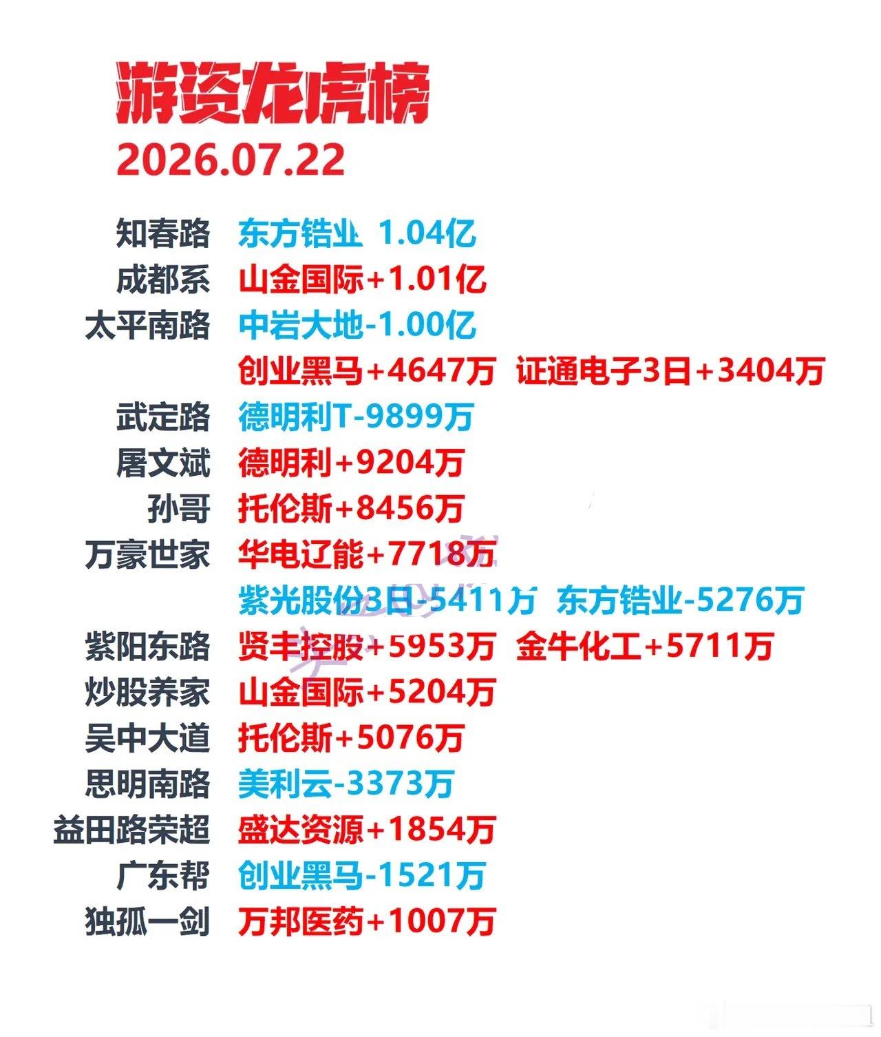 7月22日盘后龙虎榜数据整理，德明利再度跌停！昨天刚被“撬板”，游资屠文斌买入9
