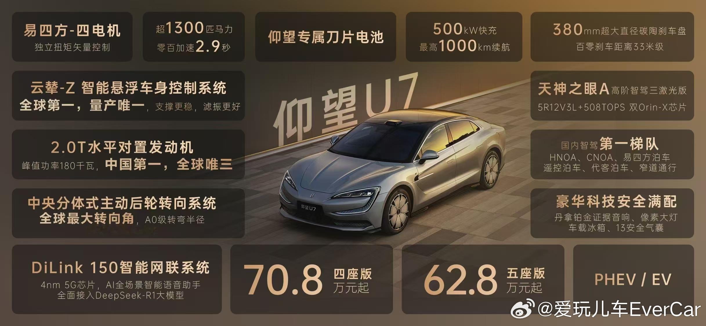 仰望U7正式上市！售价62.8万元起。作为仰望品牌的第三款车型，新车搭载易四方四
