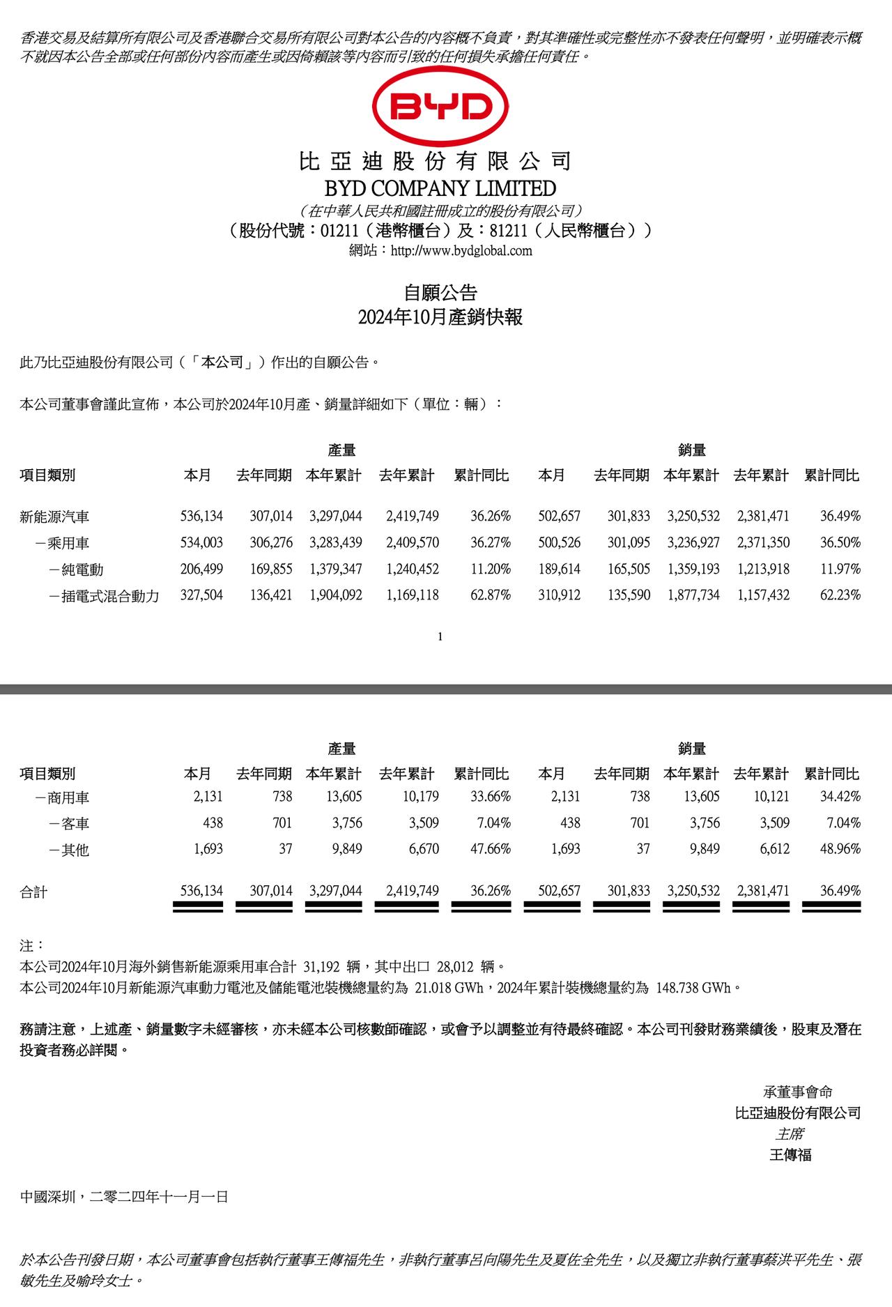 比亚迪公告，2024年10月新能源汽车销量为50.27万辆，去年同期为30.18