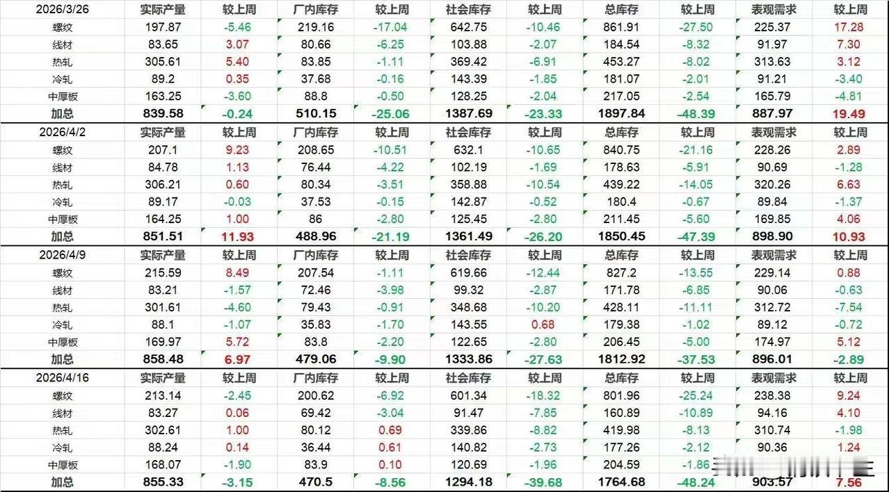 【4月16日钢联数据简析】

总体评价为“中性影响”

综合评分：45分（0为利