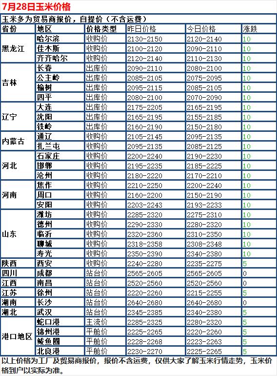 7 月 29 日国内玉米现货持续偏弱，全国大部分深加工企业小幅下调玉米收购价，少